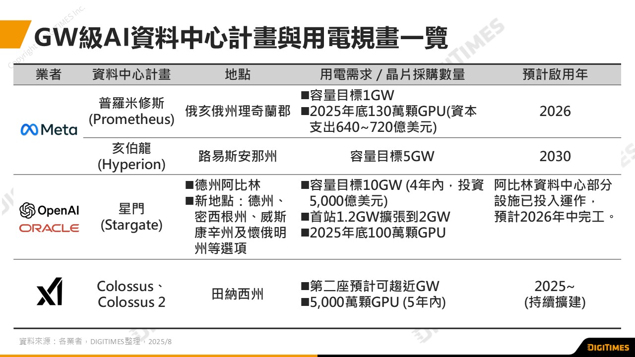 明年將正式進入GW等級AI資料中心時代。（圖片來源：Digitimes）