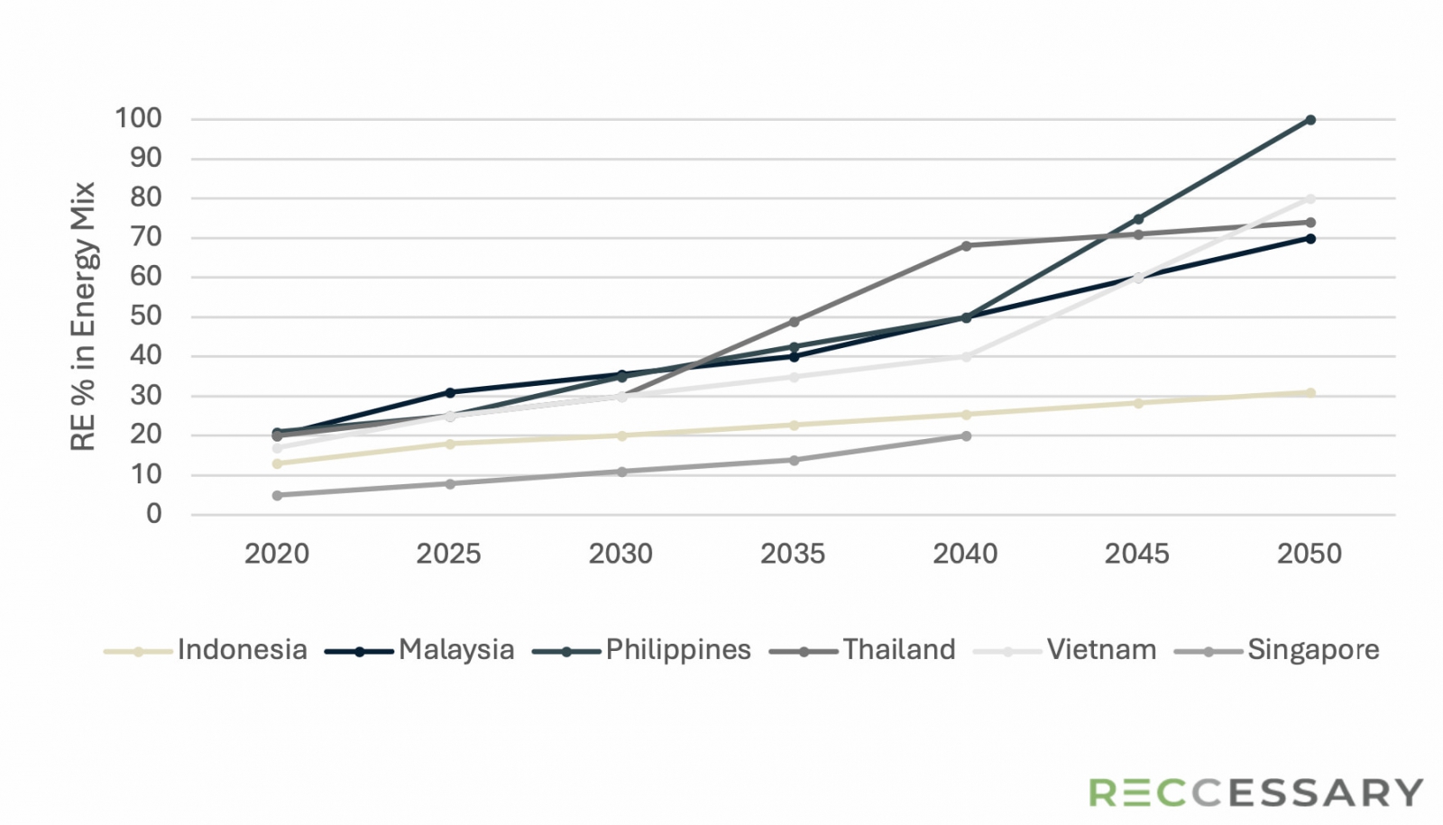 ASEAN-6 renewable energy targets