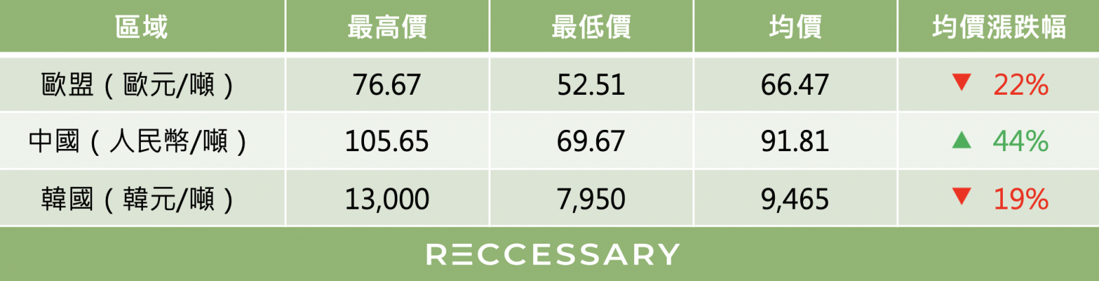 2024年全球主要碳市場價格表現