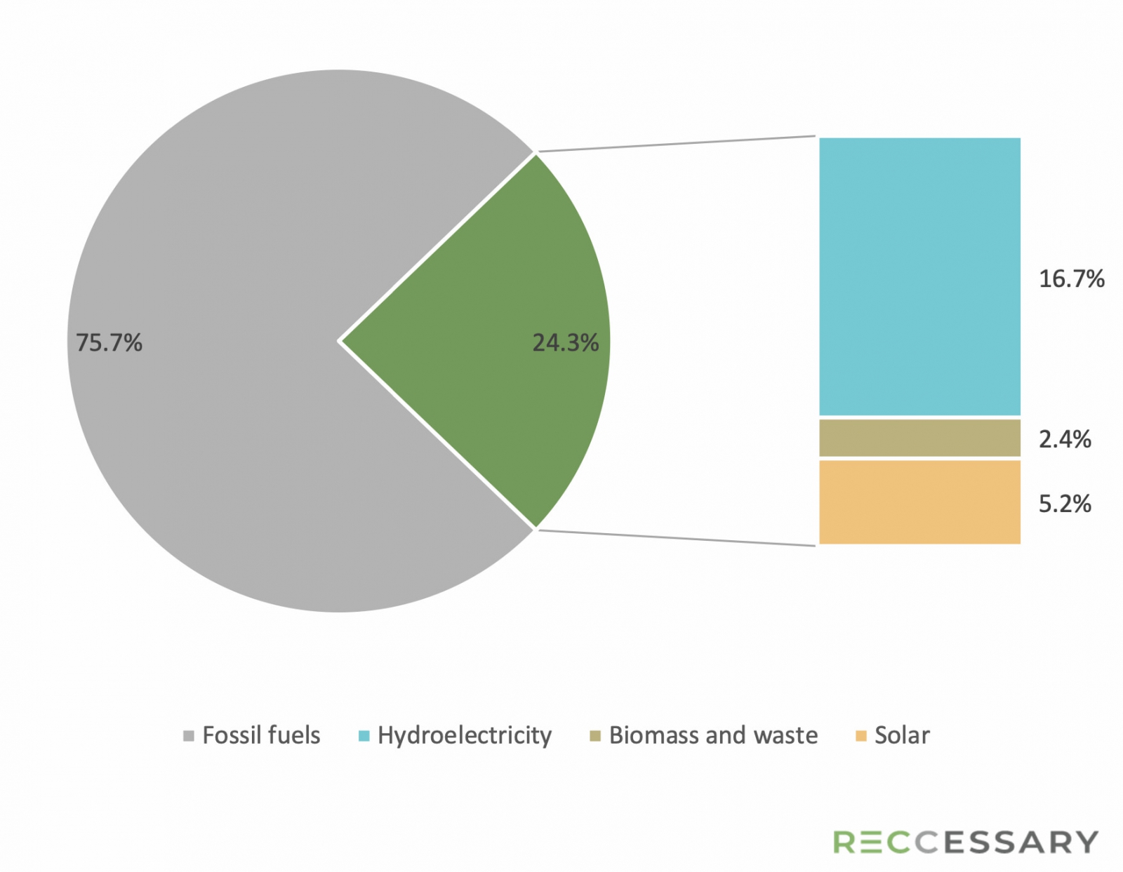 Malaysia’s capacity mix (2023)