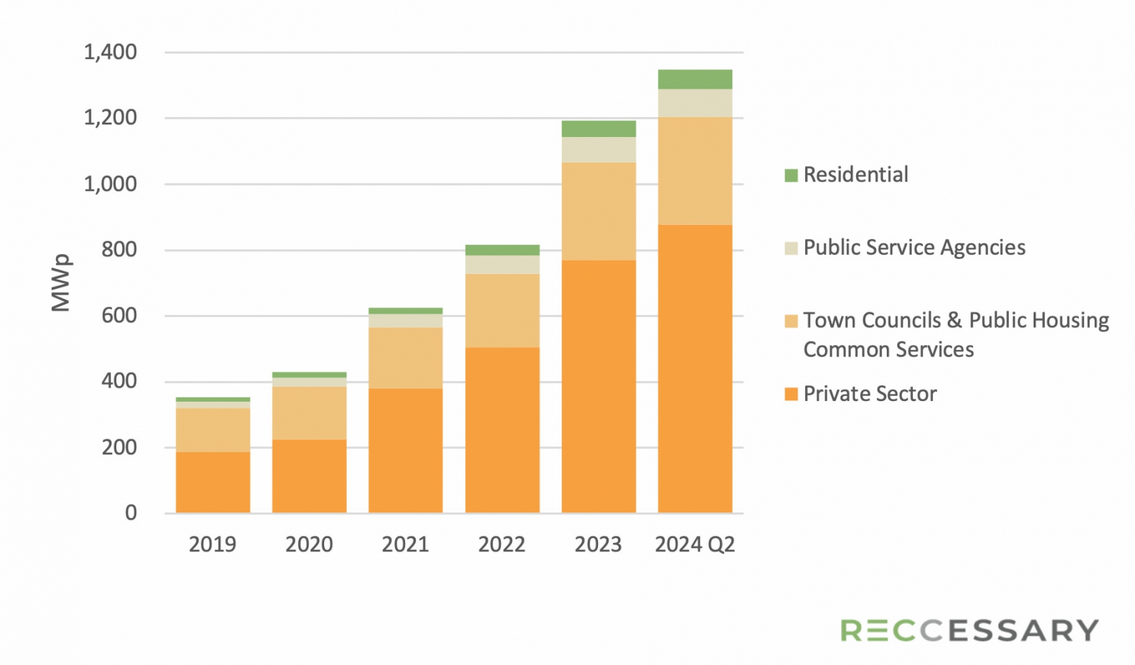 Solar PV installation by consumer type