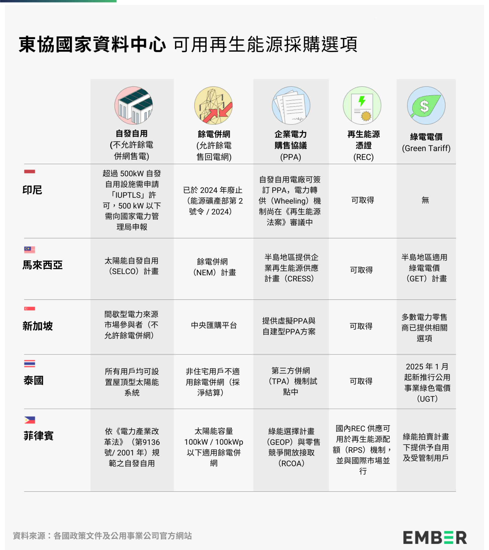 東協資料中心熱潮背後：追蹤5國綠電採購制度，政策力道跟得上企業脫碳需求嗎？