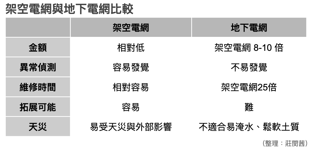 架空電網與地下電網比較