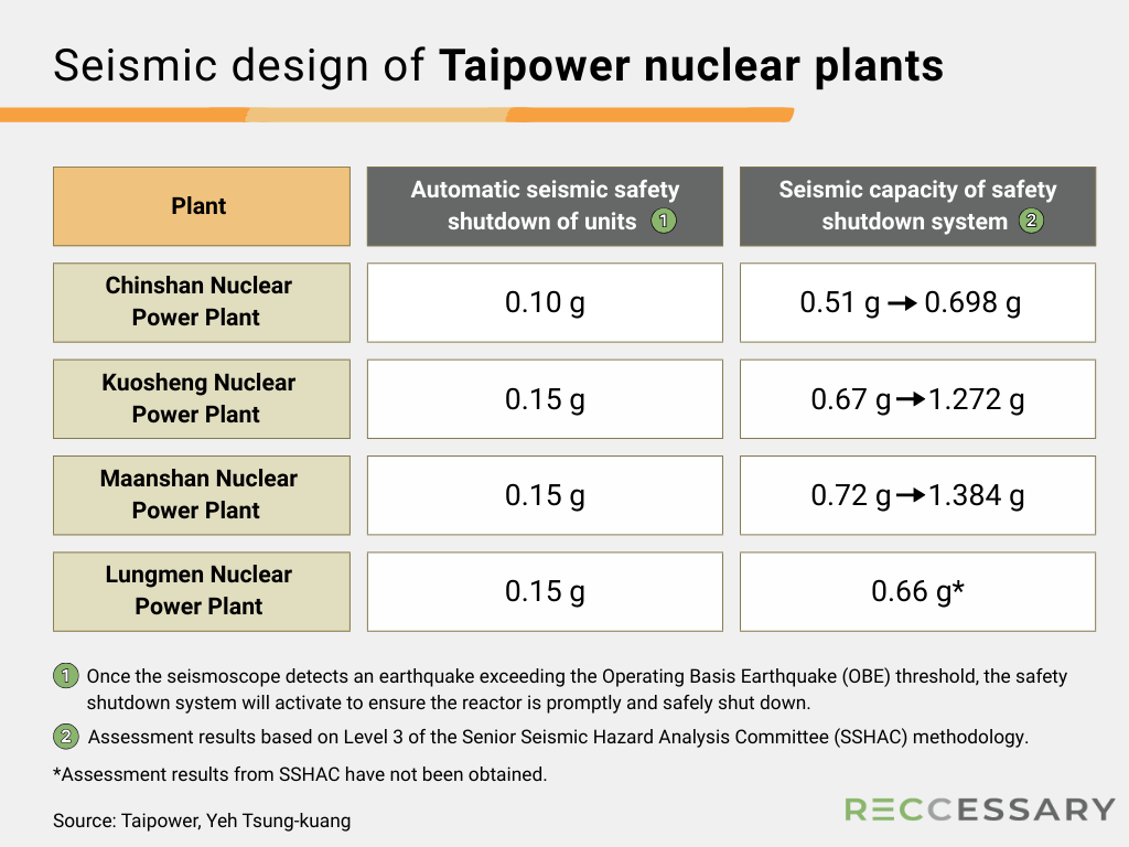 Seismic design of Taipower nuclear plants  