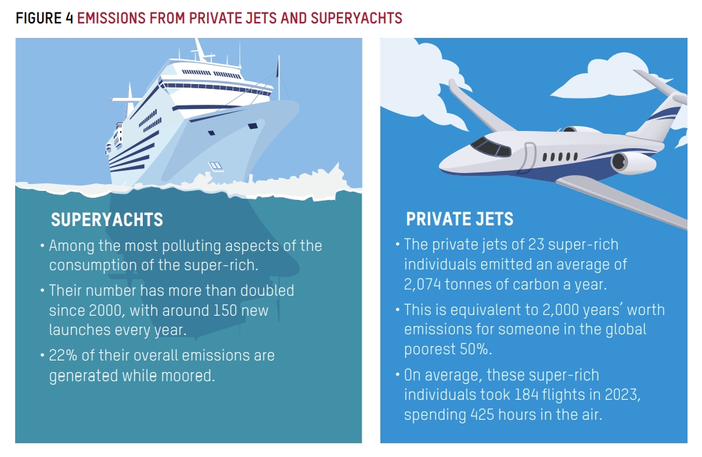 全球前50大富豪的23架私人機年碳排2,074噸，相當於貧窮人2千年碳排總量；私人遊艇也是富豪們最污染的項目之一，光是停泊就產生22%的碳排。圖片來源：樂施會《致命的碳不平等》（Carbon Inequality Kills）