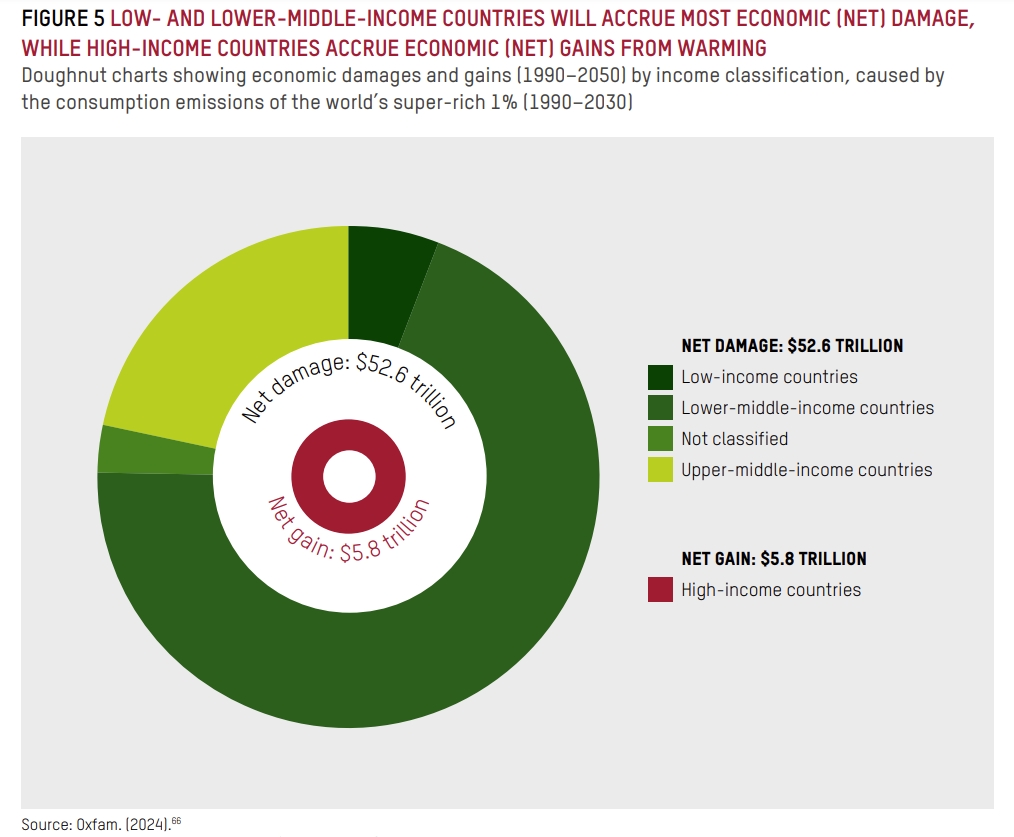 據估算，1990年至2050年由於全球前1%最高收入人口的消費，將造成低收入和中低收入國家損失52.5兆美元，而高收入國卻可從中獲利5.8兆美元。全球圖片來源：樂施會《致命的碳不平等》
