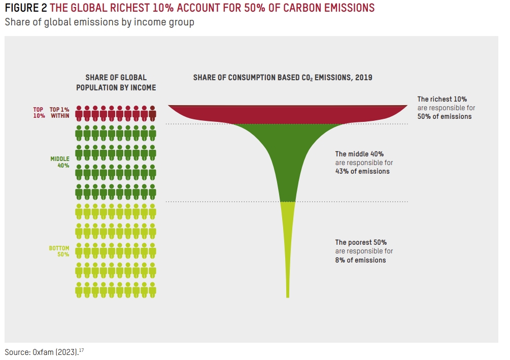 據2019年數據估算，全球前10%最高收入人口的消費行為約產生50%的全球碳排放量，而最貧窮的50%人口僅產生8%，卻成為受到氣候災難最大的群體。圖片來源：樂施會《致命的碳不平等》