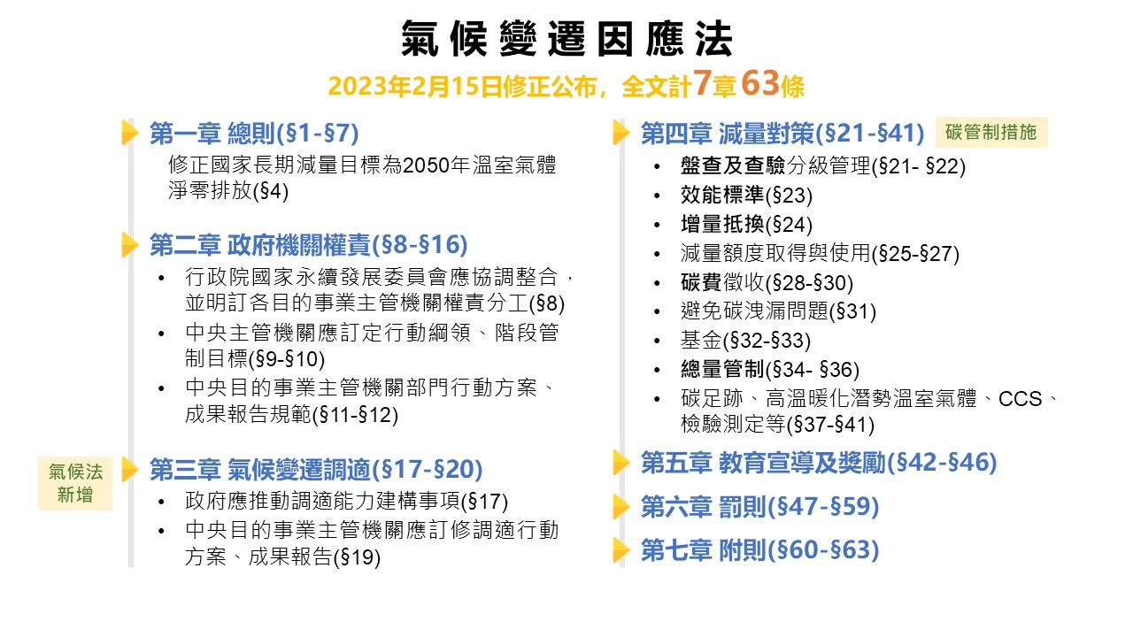 《氣候法》共有7章63條，是台灣氣候治理主要法源。