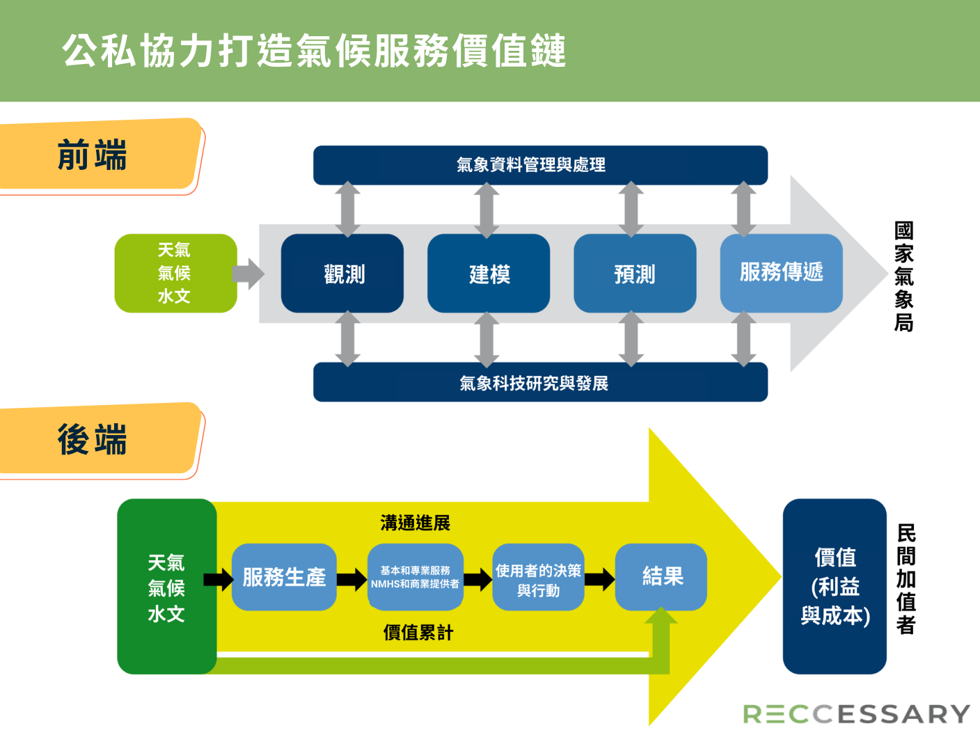 程家平指出，世界氣象組織已經在2018年以氣候服務價值鏈概念，盼政府與民間協力，推動全球氣象產業發展。（表格資料來源：世界氣象組織）