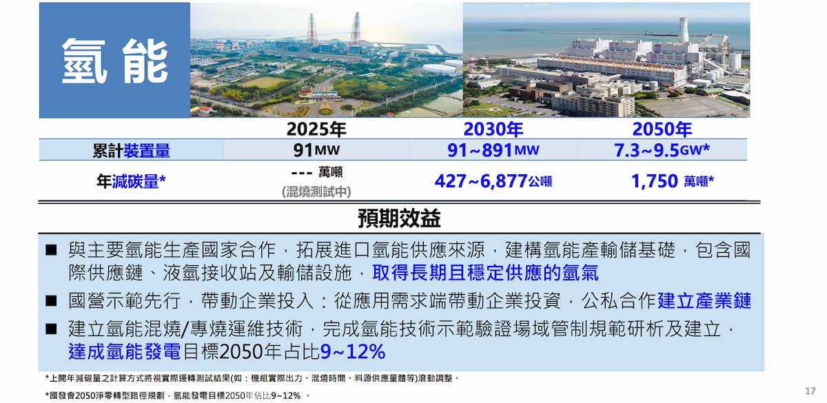 台灣短期將拓展氫能進口來源，若再生能源充足再逐步擴大自產氫。