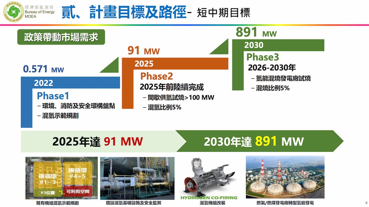 台灣政府規劃氫能裝置量在2025年達到91MW、2030年達到891MW。