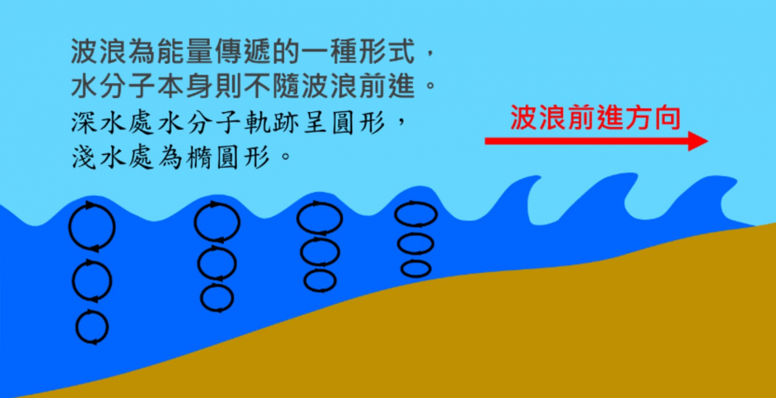 圖1、波浪能量傳遞原理（圖片來源：莊閔傑提供）