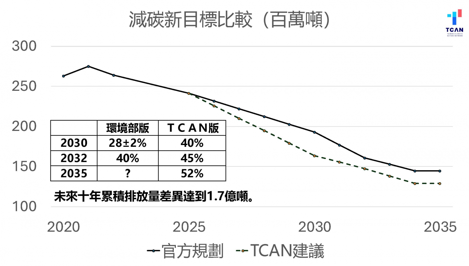 應參酌國際上的整合性工業淨零戰略架構，提出整合性的「產業轉型上位政策」