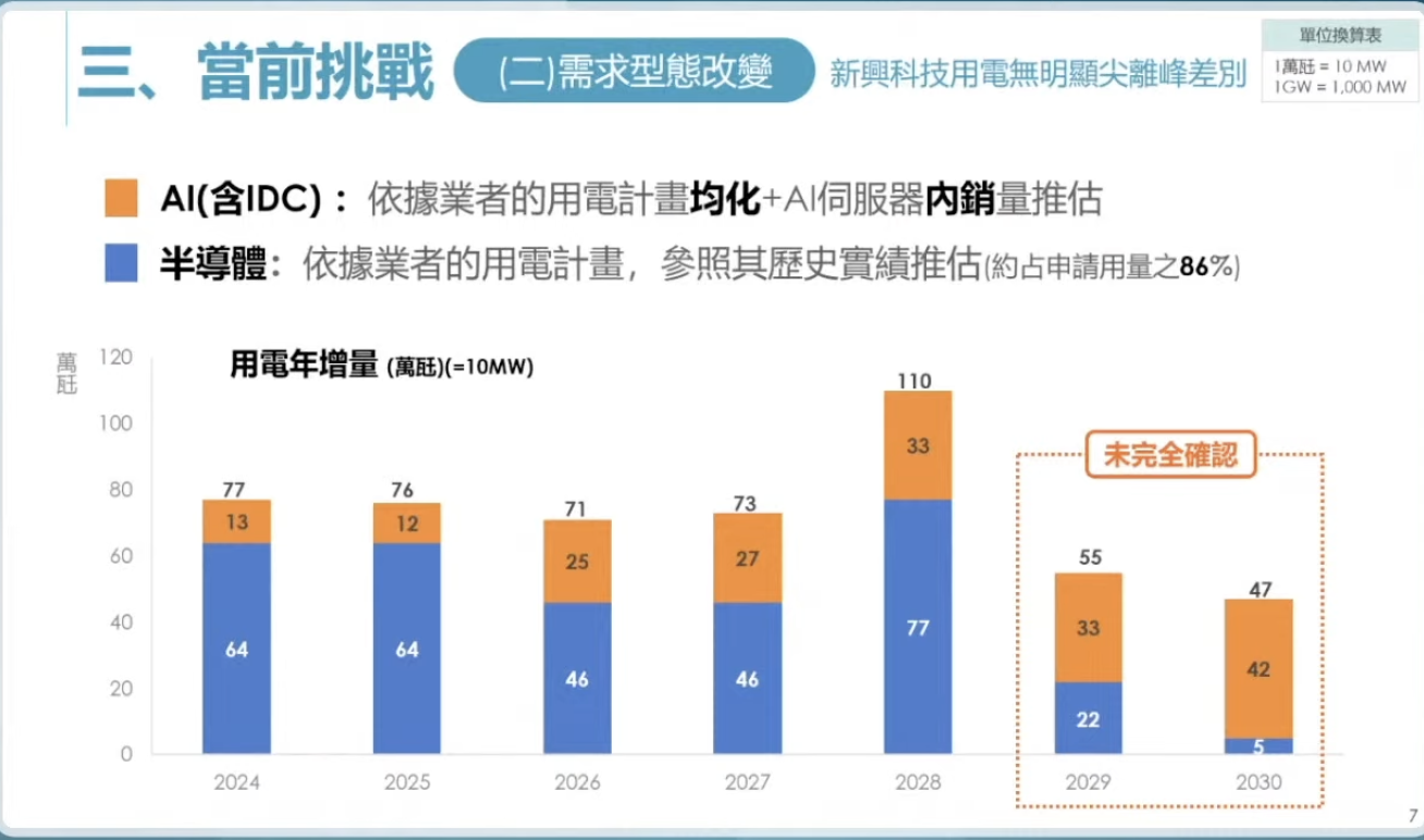 用電年增率