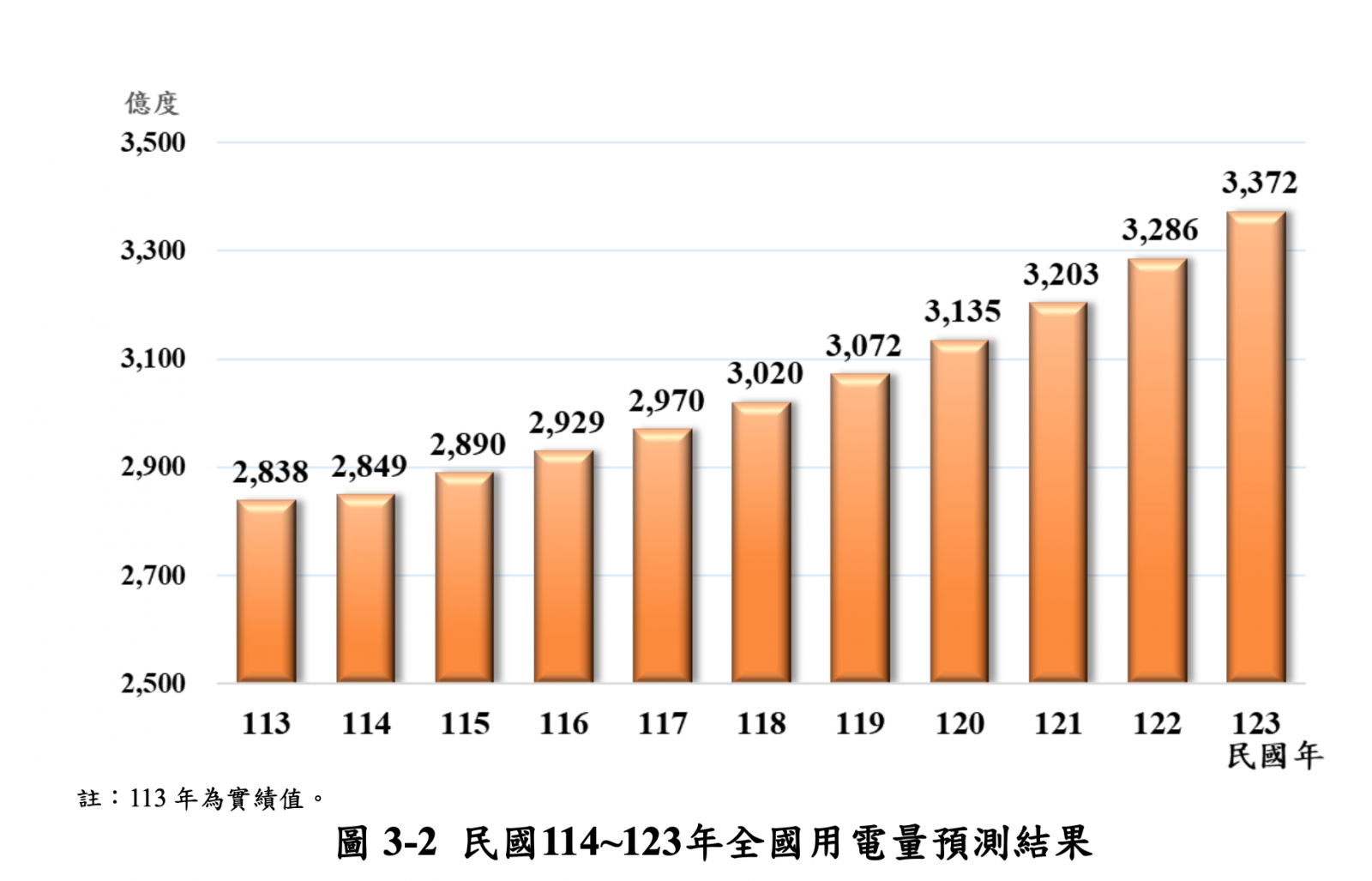 113年全國電力資源供需報告