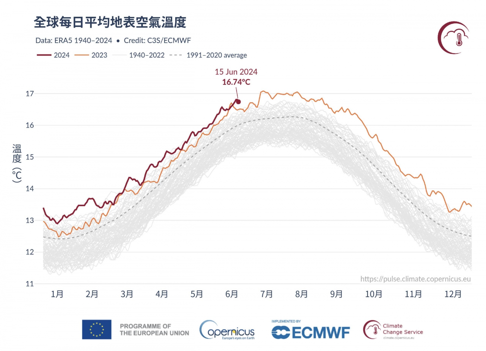 目前全球平均地表氣溫的趨勢已經不太樂觀，屢屢創下歷史高溫紀錄。圖｜研之有物（資料來源｜Copernicus Climate Change Service）