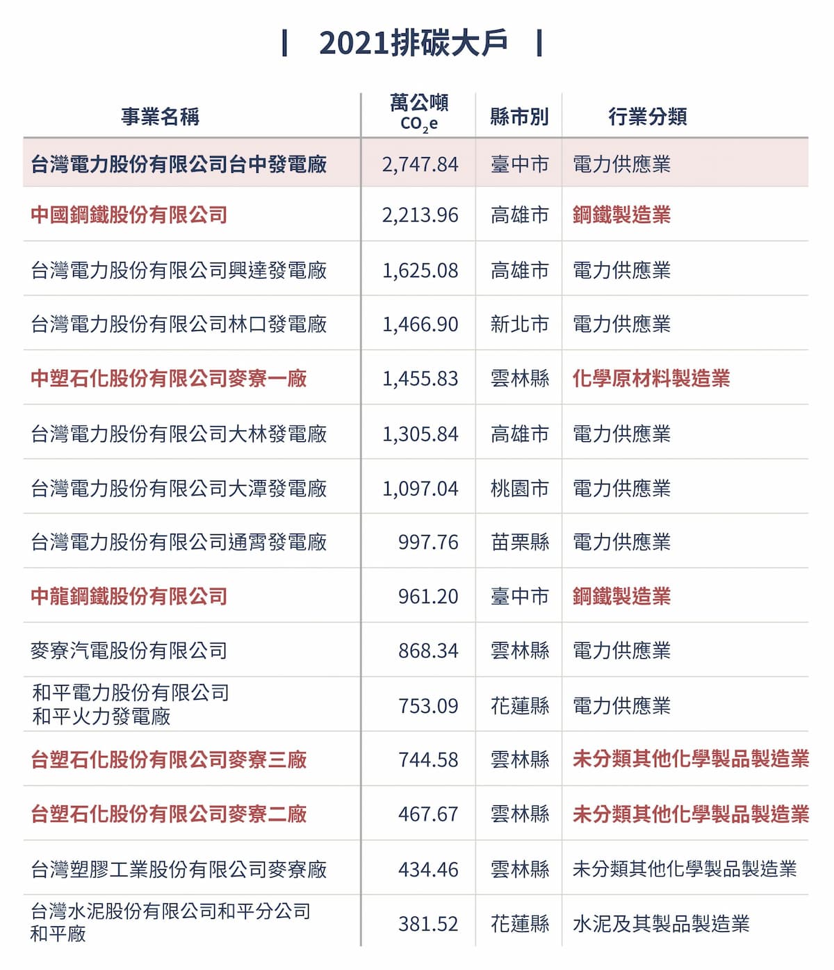 根據環境部資料，2021 年的排碳大戶中，如果只看製造業，前五名依序是：中國鋼鐵、台塑石化麥寮一廠、中龍鋼鐵、台塑石化麥寮三廠、台塑石化麥寮二廠，這五家的合計排放量為 5,843 萬公噸的二氧化碳當量（CO2e）。圖｜研之有物（資料來源｜環境部氣候變遷署）