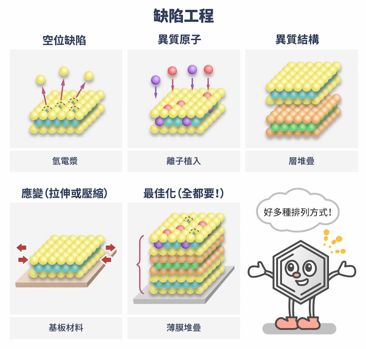 二硫化鉬（MoS2）的缺陷工程示意圖，硫原子標示為黃色，鉬原子標示為藍色。二硫化鉬透過缺陷工程技術，例如用氫電漿打出空位、離子植入，或是用化學氣相沉積（CVD）控制薄膜的堆疊，都可以增加二氧化碳吸附的效果，並提高光觸媒的效率。圖｜研之有物