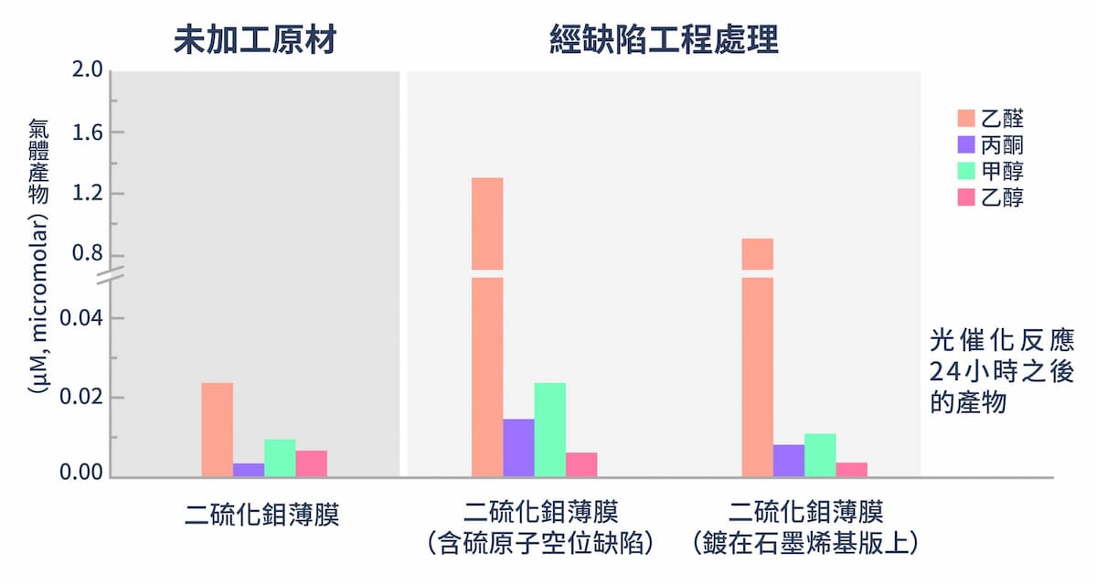 二硫化鉬（MoS2）經過缺陷工程處理之後，可以提升人工光合作用的最終產物產量，圖中可以看到，乙醛產量大幅增加。圖｜研之有物（資料來源｜林麗瓊）