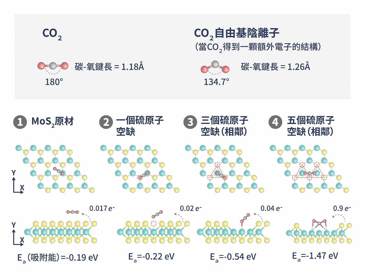 利用密度泛函理論（DFT），模擬二氧化碳（CO2）在二硫化鉬（MoS2）表面的吸附情況。結果發現，當 MoS2 具有五個以上相鄰的硫原子空缺時，原本呈直線形的 CO2 分子會被「掰彎」，吸附到光觸媒材料的空缺中。在有五個相鄰硫原子空缺的條件下，二氧化碳的吸附能量（Ea）最低最穩定，且平均電子轉移量高達 0.9 個電子，已經很接近理想情況——即成功轉移整個電子。圖｜研之有物（資料來源｜林麗瓊）