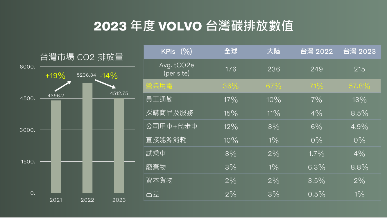 Volvo台灣2023年碳排來源最高的是營業用電。