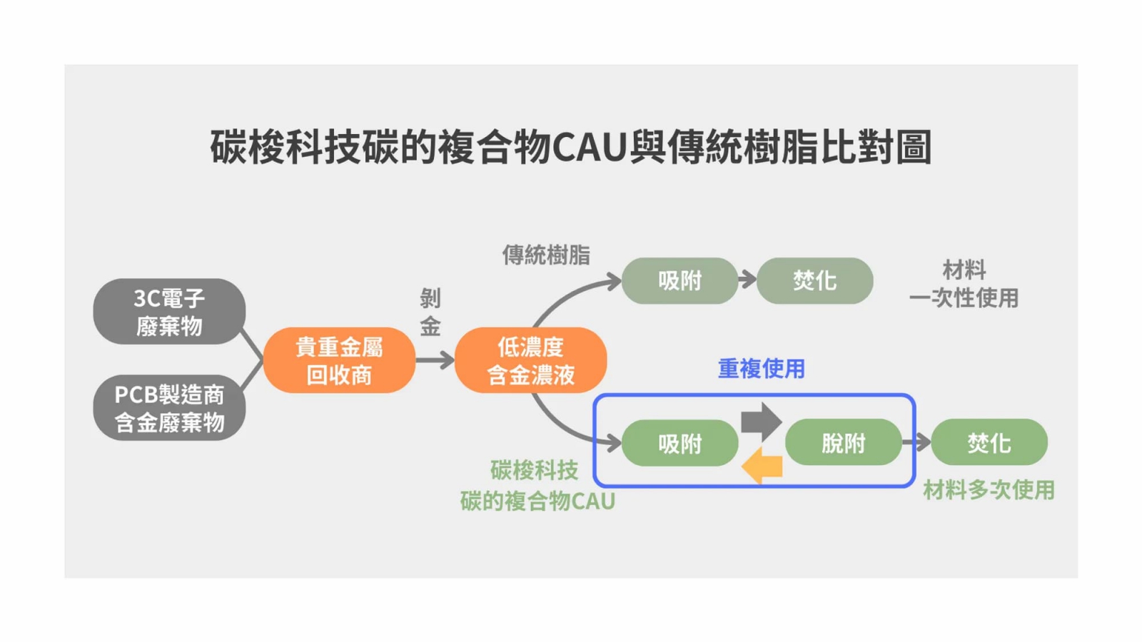 碳梭科技碳的複合物CAU與傳統樹脂比較如圖所示。  