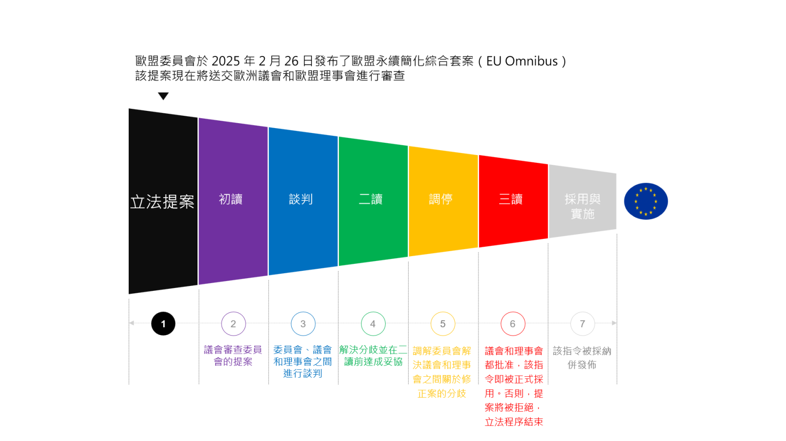 （歐盟永續簡化綜合套案（EU Omnibus）立法程序／圖片來源：執行副總 陳建佑）