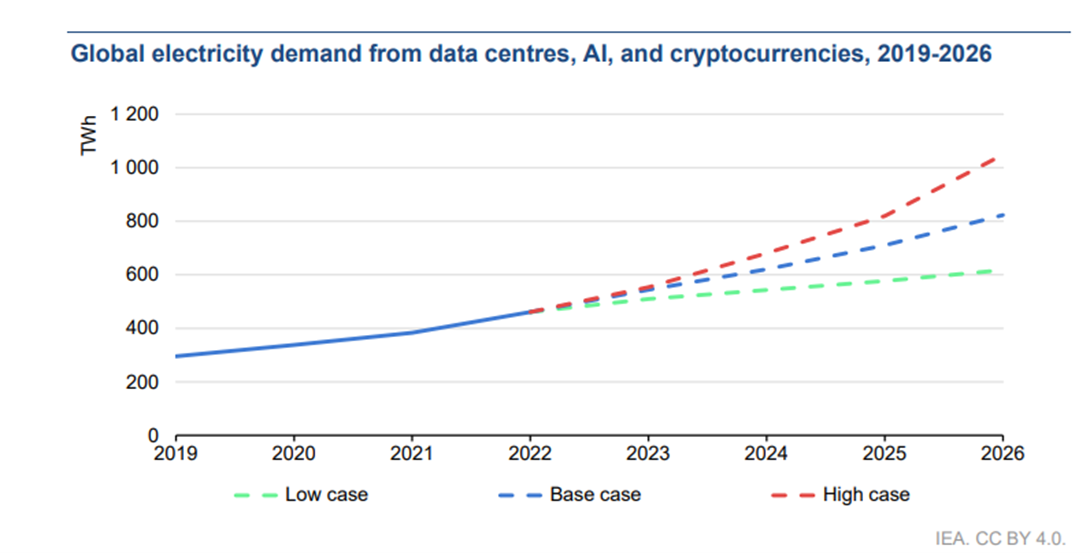 國際能源署預估全球資料中心用電量在2026年達到1兆度。（圖片來源：IEA）