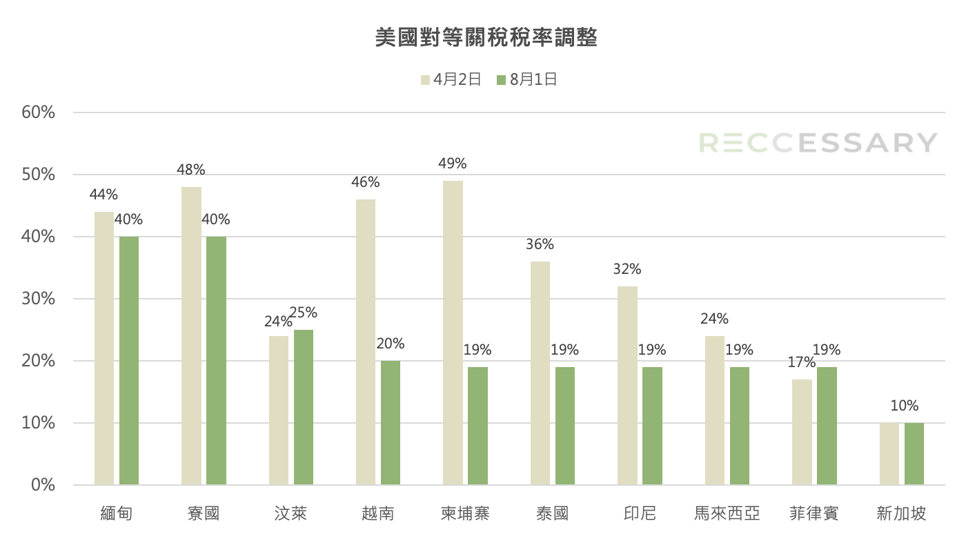 （製表：RECCESSARY）