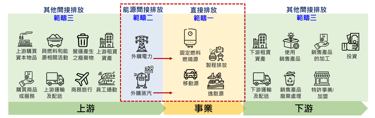 目前環境部溫室氣體盤查範圍僅包括範疇一、範疇二。（圖片來源：環境部）