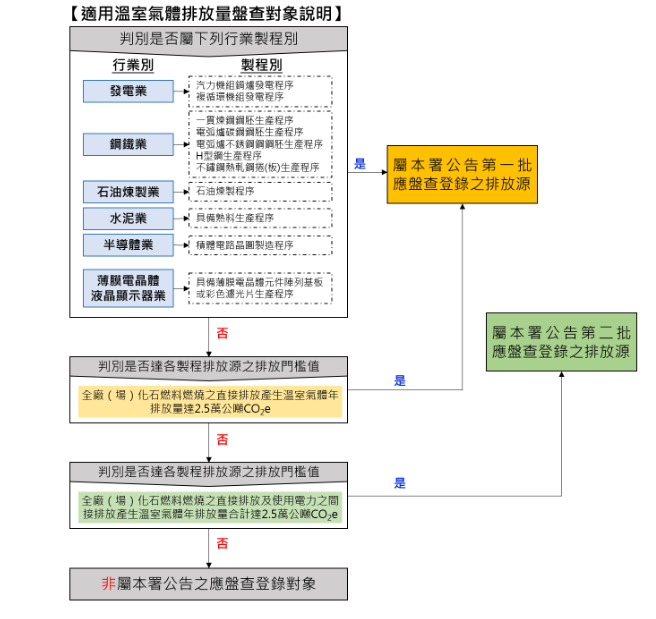 企業可依照產業與碳盤放檢視自身使否需要進行碳盤查。（圖片來源：環境部）