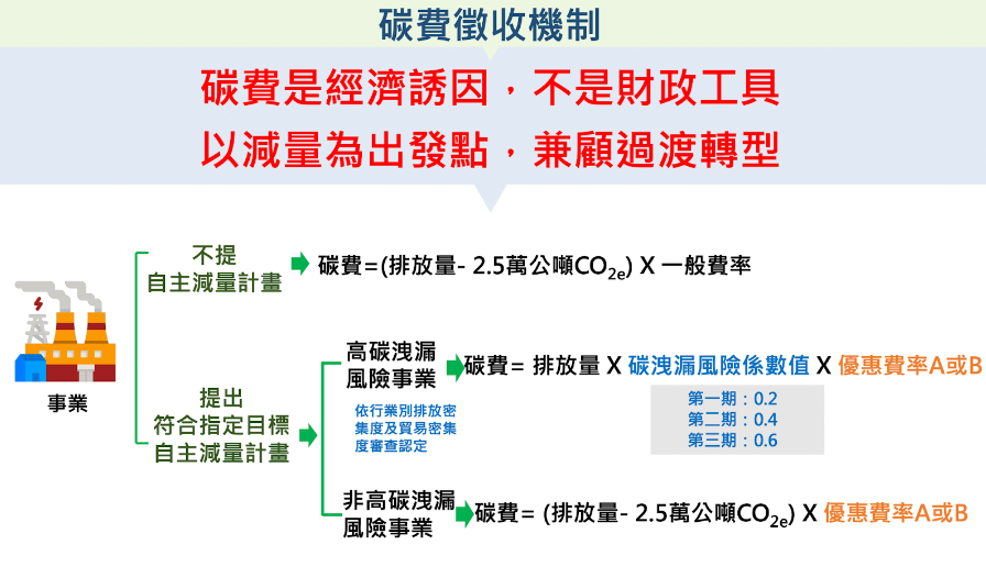 碳費計算方式。(取自環境部官網)