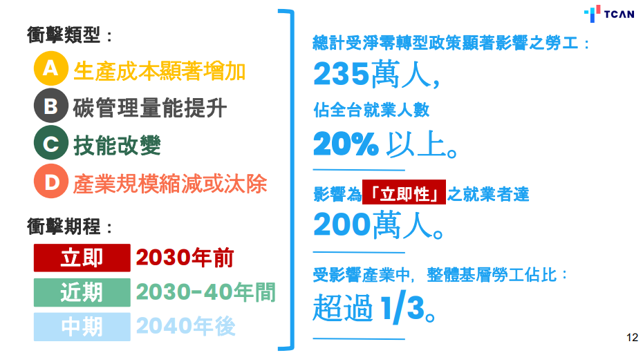 研究盤點總計，受淨零轉型政策顯著影響勞工高達 235萬人，占全台就業人數20%