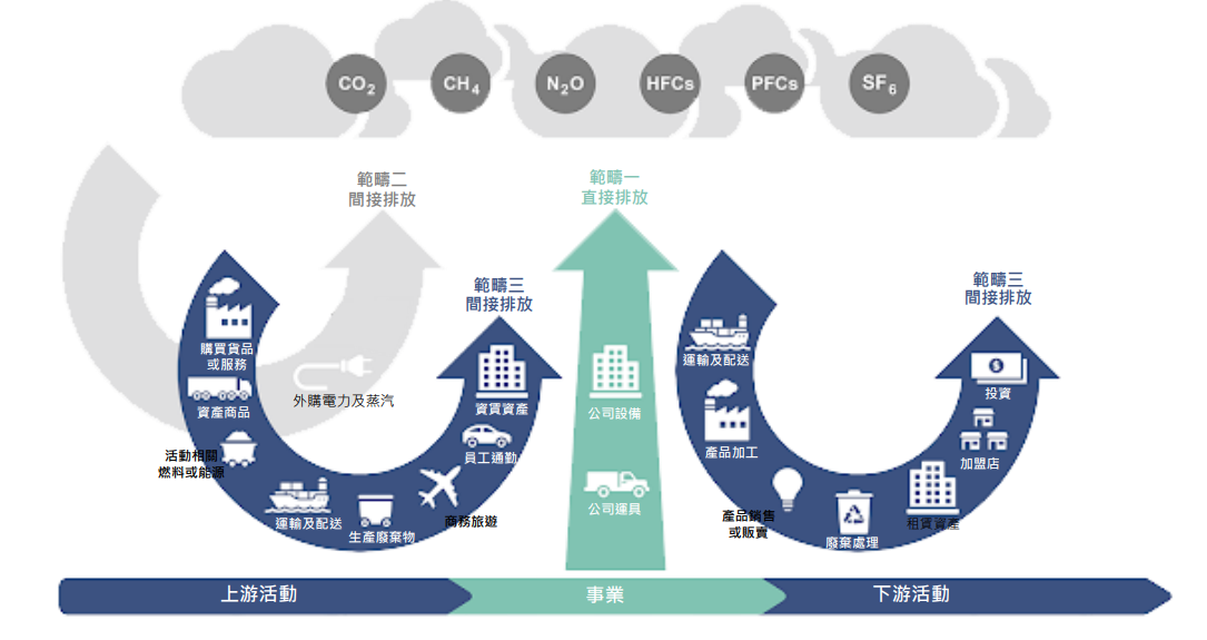 溫室氣體盤查類別分為6大類，除直接溫室氣體排放量與移除量外，其餘5類都屬間接溫室氣體排放量，分別為導入能源、運輸、組織使用產品、使用組織產品相關及其他來源的間接溫室氣體排放。