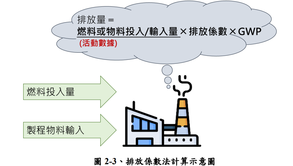 所謂排放係數法，指透過原料、物料、燃料的使用量或產品產量等數值，乘上特定排放係數所得碳排放量。（圖片來源：環境部）