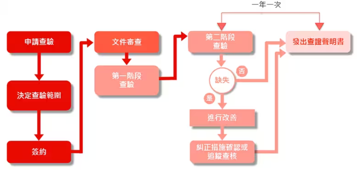 查驗程序需確保公司的溫室氣體排放數據正確無誤，查驗方式需確保排放報告可靠無誤、透明公開，並且前後一致。