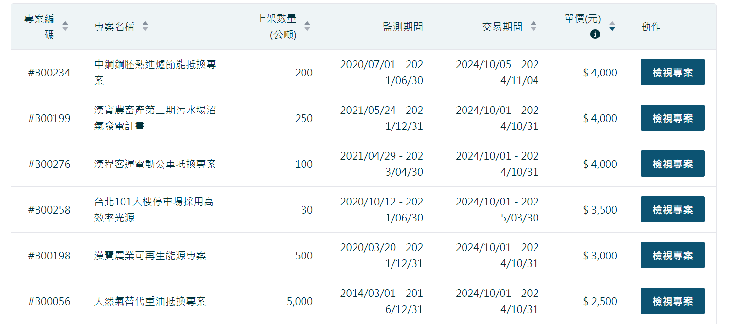 國內碳權有14天公開閱覽期，已於「國內減量額度交易平台」公告資訊，共有6案公開。（圖片來源：國內減量額度交易平台）