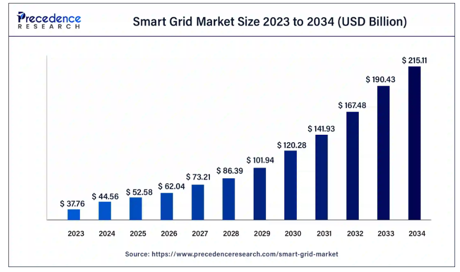 智慧電網已成趨勢，預計到2034年將達到2,151.1億美元市場規模。