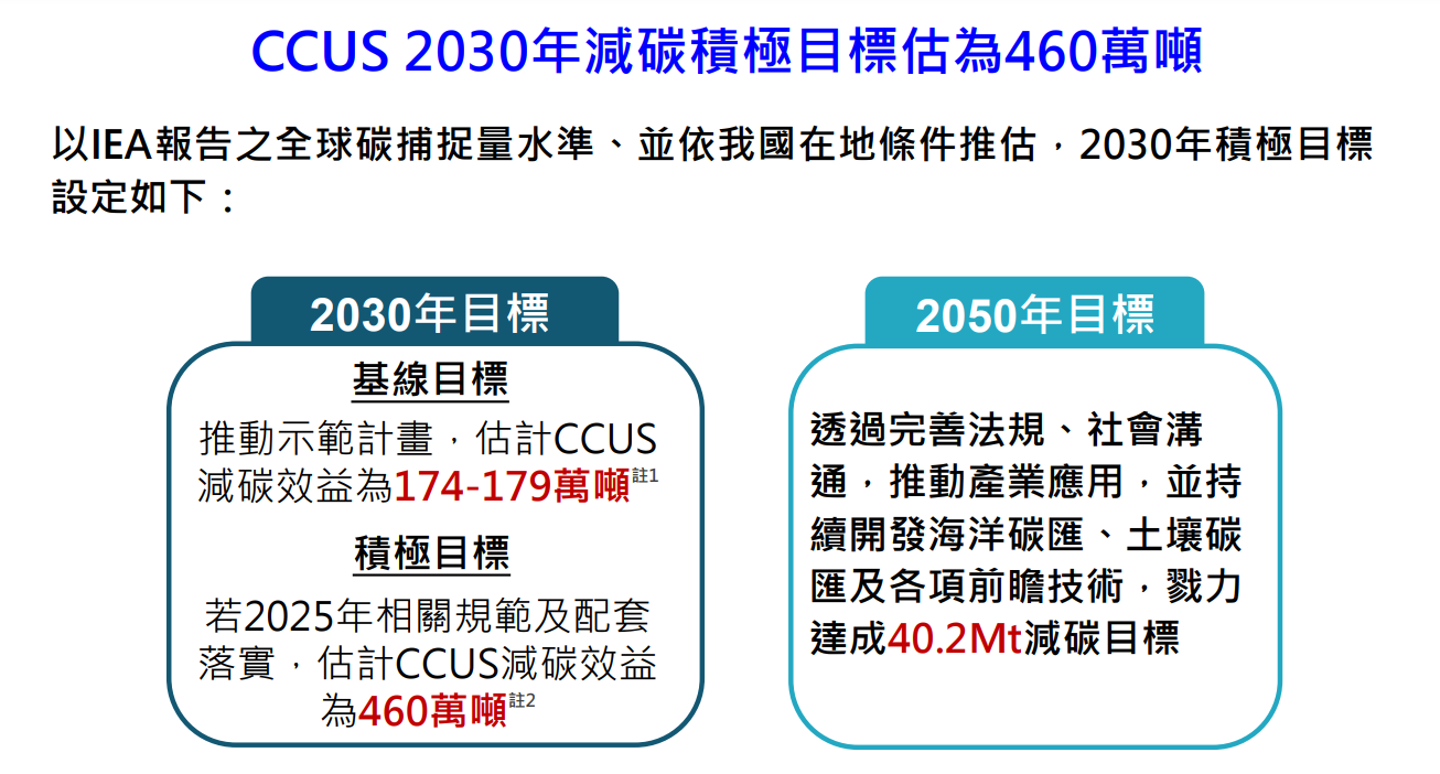 目標2025年完善相關規範與配套，目標減碳460萬噸。（圖片來源：國科會）