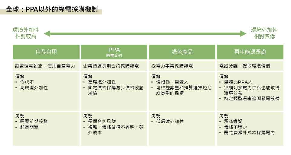 不同綠電採購機制的優缺點，環境外加性由左至右減少，目前台灣缺少便宜可取得綠電。（圖片來源：RECCESSARY）