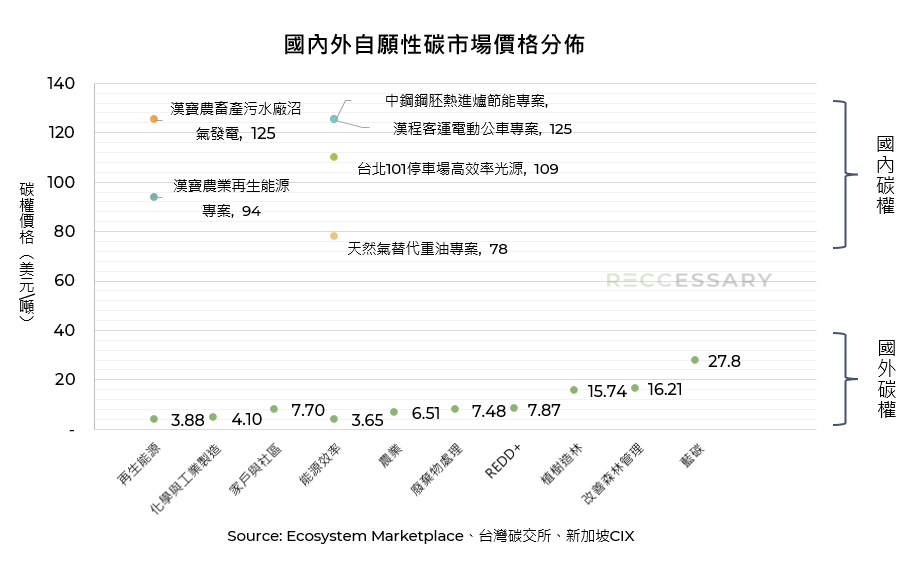 台灣6案國內碳權價格皆高於國際趨勢，沒有反應出合理價格訊號。（圖片來源：RECCESSARY）