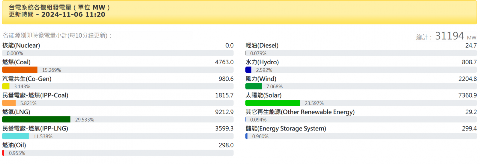 核三2號自今年10月21日起進行停機大修41天，核電發電暫時歸零。（圖片來源：台電）