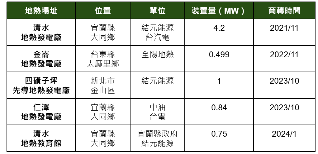 截至今年8月，全台地熱裝置量已達7MW。（資料來源： 能源教育自然中心）