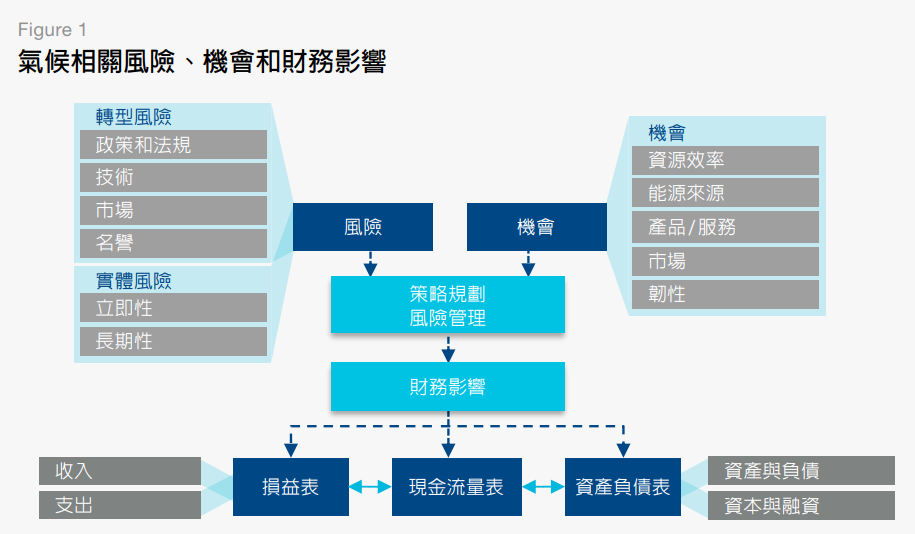 氣候相關風險、機會和財務影響 。（圖片來源：TCFD）