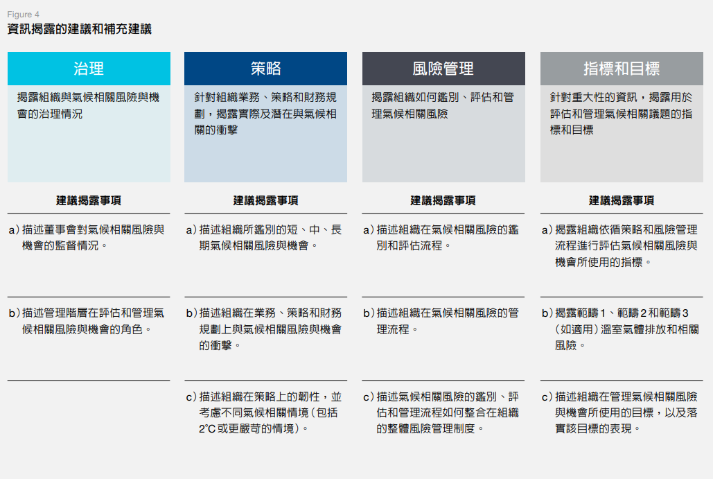 TCFD瞄準4大範疇與11個揭露項目。（圖片來源：TCFD）