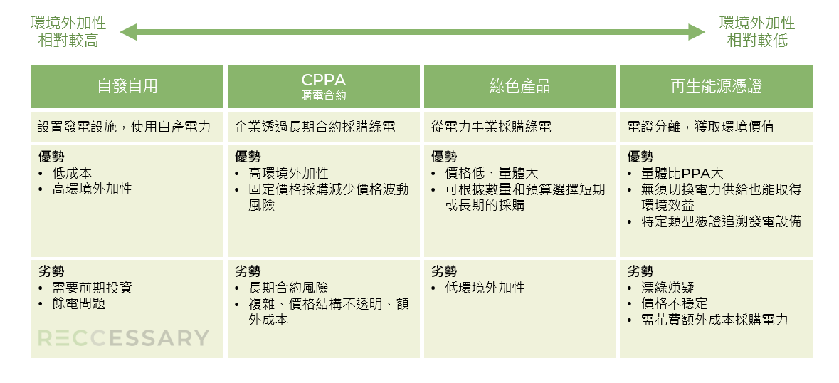 不同綠電採購機制的優缺點，環境外加性由左至右減少。（圖片來源：RECCESSARY）