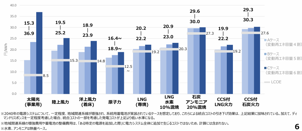 日本產經省2040供電成本預估（圖片來源：日本產經省）