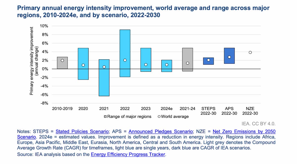圖1、2010-2024 年全球能源效率（能源密集度）改善情況，包含世界平均和主要地區差異，以及 2022-2030 年IEA各情境研究（圖片出處：IEA, Energy Efficiency 2024）。