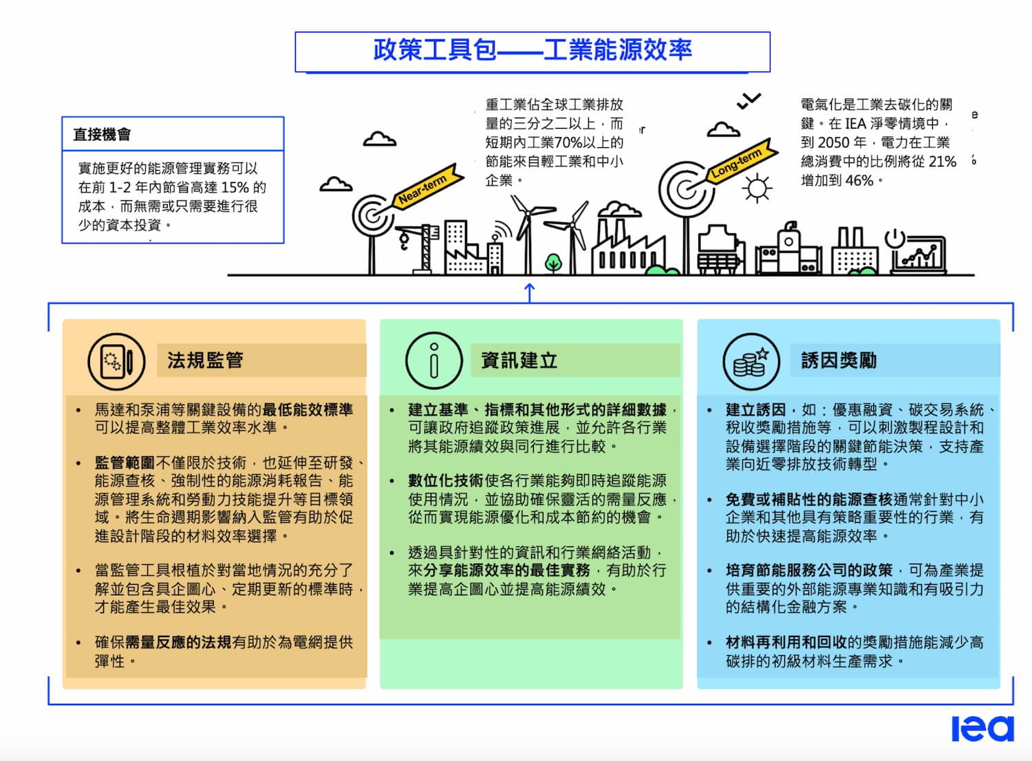 圖2、工業部門能源效率政策工具（圖片出處：翻譯自IEA, Energy Efficiency Policy Toolkit 2024）