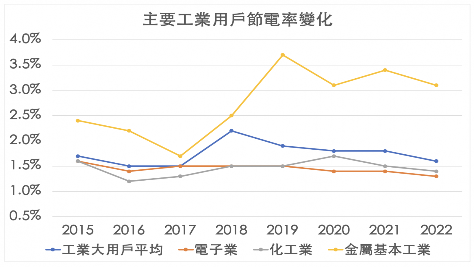 圖2、2015~2022年工業大用戶節電率變化趨勢 （整理自生產性質能源查核年報）